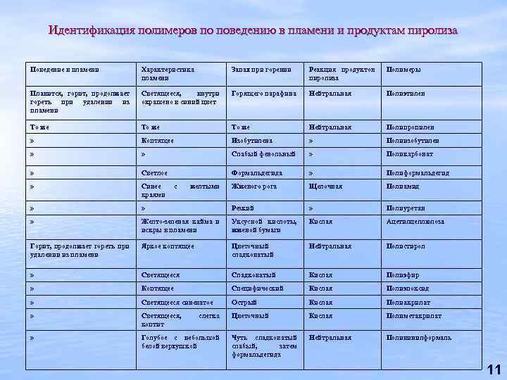 Идентификация полимеров по поведению в пламени и продуктам пиролиза Поведение в пламени Характеристика пламени
