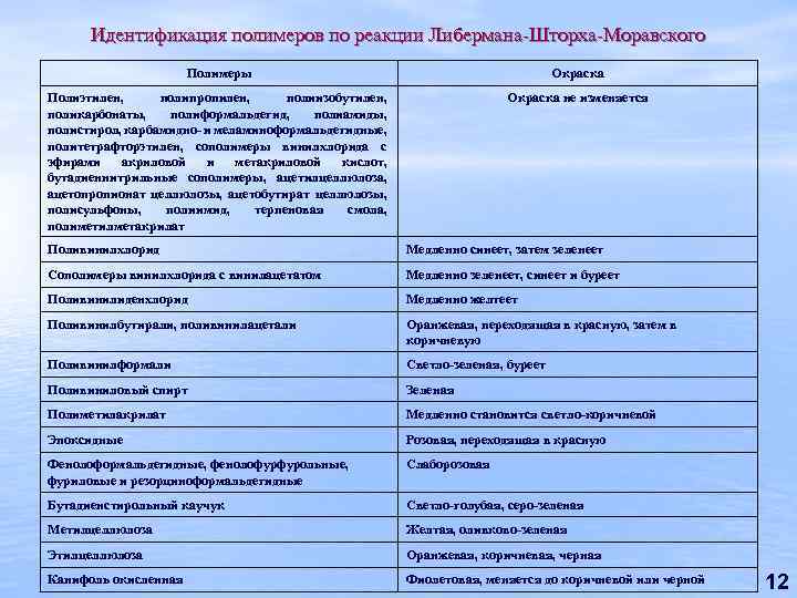 Идентификация полимеров по реакции Либермана-Шторха-Моравского Полимеры Окраска Полиэтилен, полипропилен, полиизобутилен, поликарбонаты, полиформальдегид, полиамиды, полистирол,