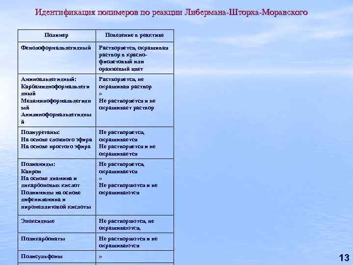 Идентификация полимеров по реакции Либермана-Шторха-Моравского Полимер Поведение в реактиве Фенолоформальдегидный Растворяется, окрашивая раствор в