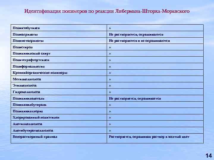 Идентификация полимеров по реакции Либермана-Шторха-Моравского Полиизобутилен » Полиакрилаты Не растворяются, окрашиваются Полиметакрилаты Не растворяются