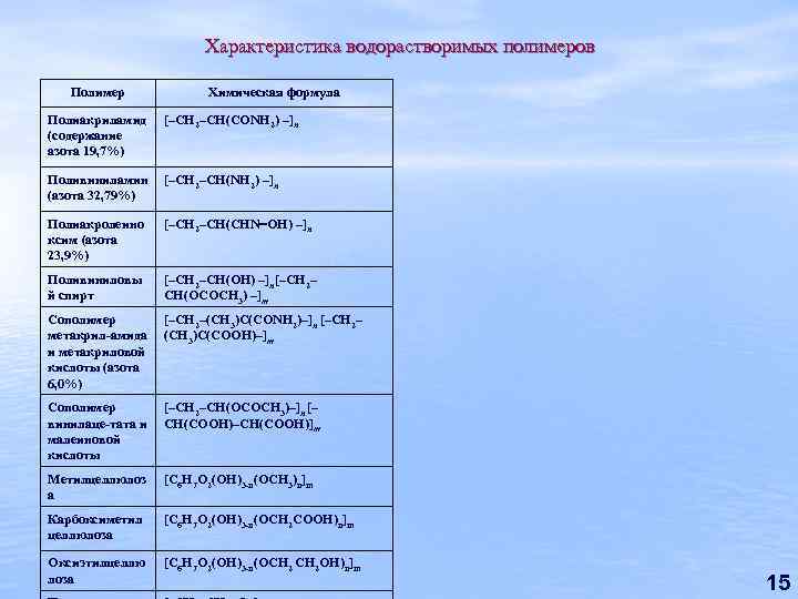 Характеристика водорастворимых полимеров Полимер Химическая формула Полиакриламид (содержание азота 19, 7%) [–CH 2–CH(CONH 2)