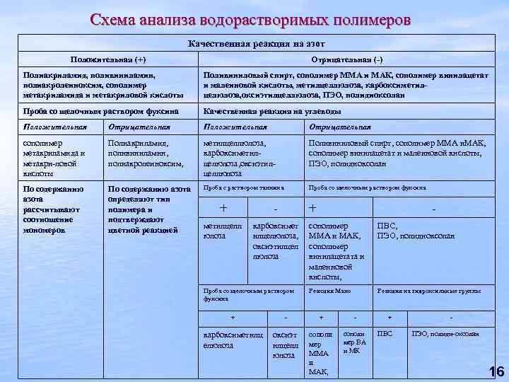 Схема анализа водорастворимых полимеров Качественная реакция на азот Положительная (+) Отрицательная (-) Полиакриламид, поливиниламин,