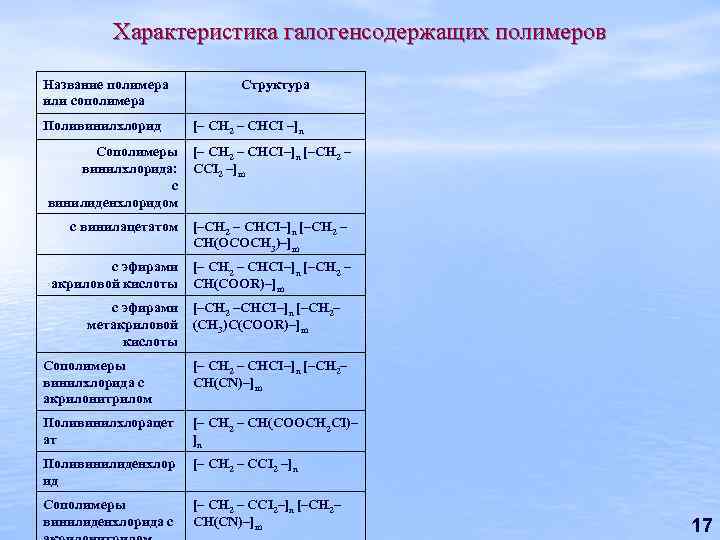 Характеристика галогенсодержащих полимеров Название полимера или сополимера Поливинилхлорид Структура [– CH 2 – CHCI