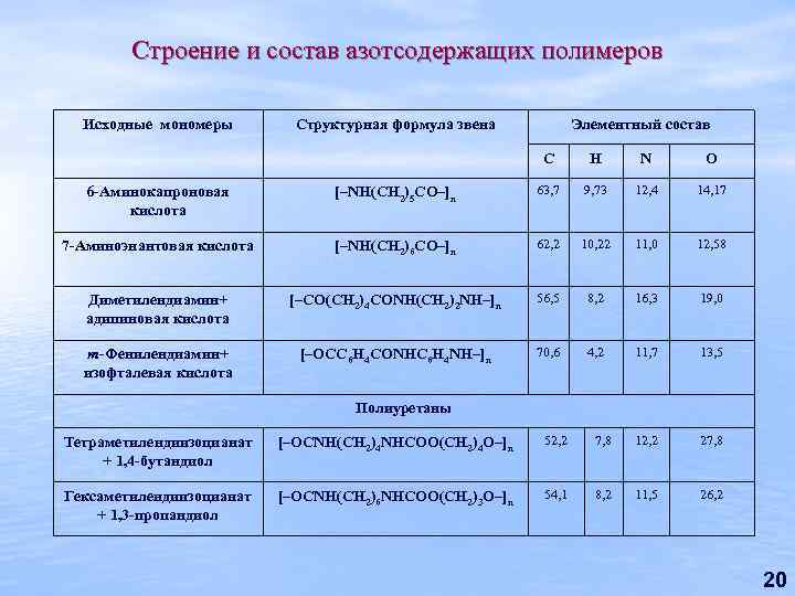 Строение и состав азотсодержащих полимеров Исходные мономеры Структурная формула звена Элементный состав С Н