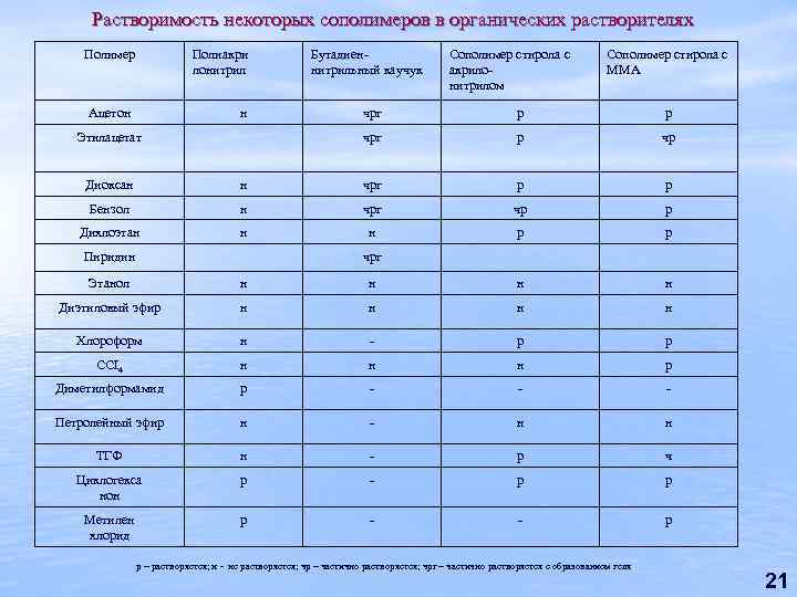 Растворимость некоторых сополимеров в органических растворителях Полимер Полиакри лонитрил Ацетон н Бутадиеннитрильный каучук Сополимер