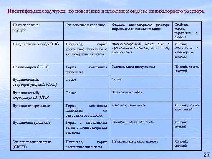 Идентификация каучуков по поведению в пламени и окраске индикаторного раствора Окраска индикаторного раствора пиролизатом