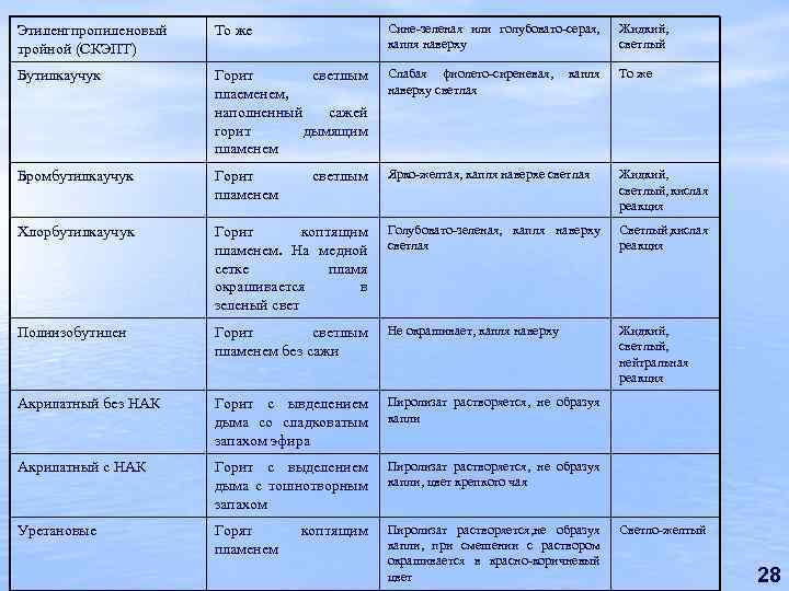Этиленгпропиленовый тройной (СКЭПТ) То же Сине-зеленая или голубовато-серая, капля наверху Жидкий, светлый Бутилкаучук Горит