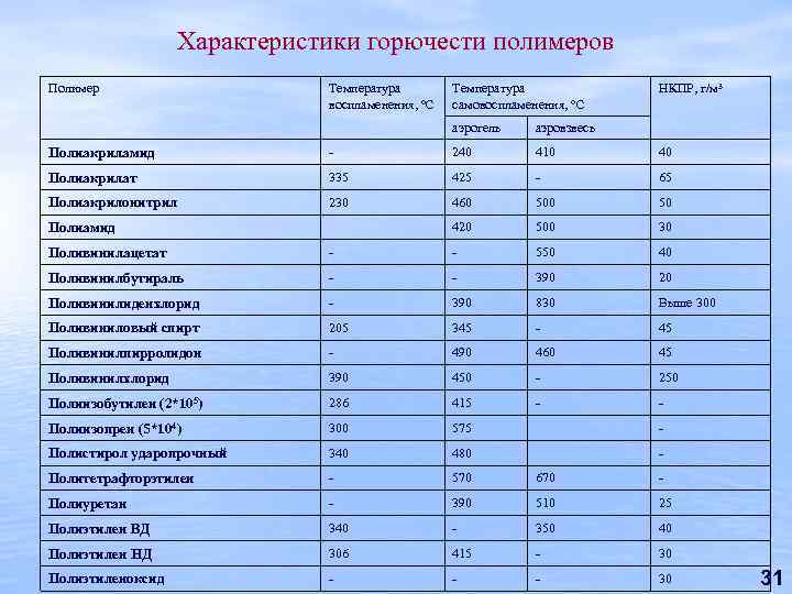 Температура вспышки ацетона. Температура горения веществ таблица. Температура горения материалов таблица. Температура воспламенения материалов. Температура воспламенения материалов таблица.