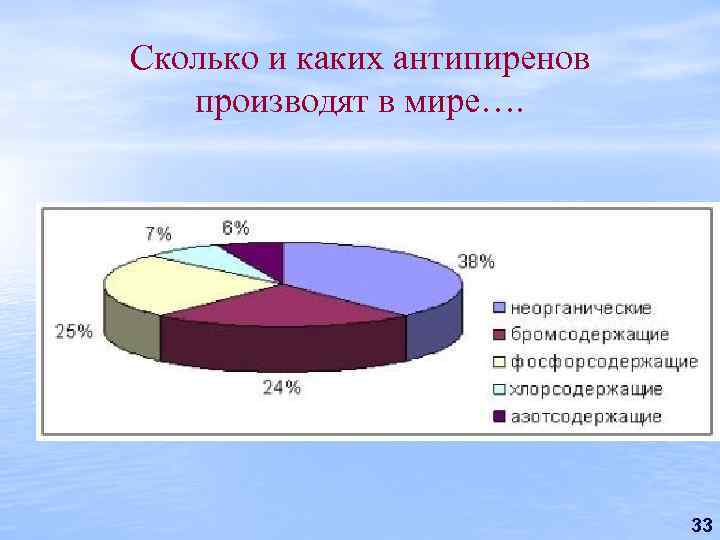 Сколько и каких антипиренов производят в мире…. 33 