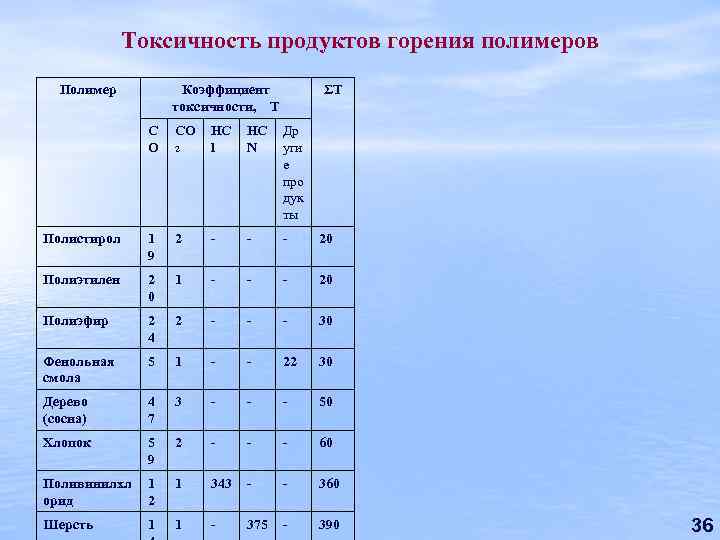 Токсичность продуктов горения полимеров Полимер Коэффициент токсичности, Т С О СО Полистирол ΣТ 2