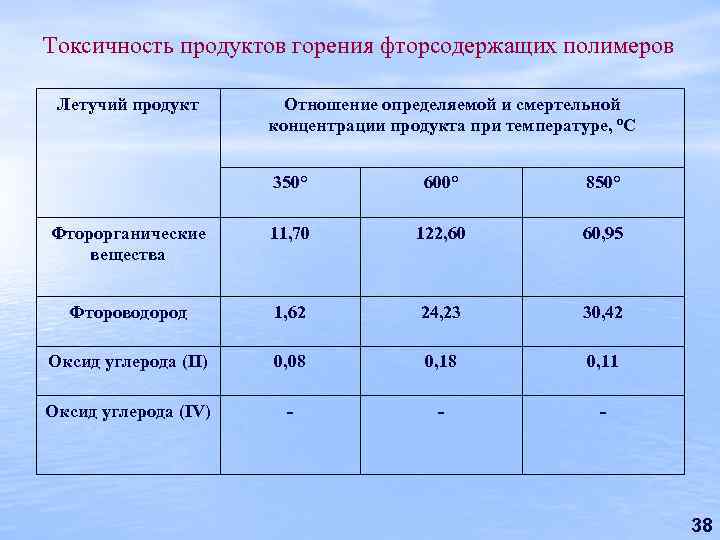 Токсичные продукты горения картинки