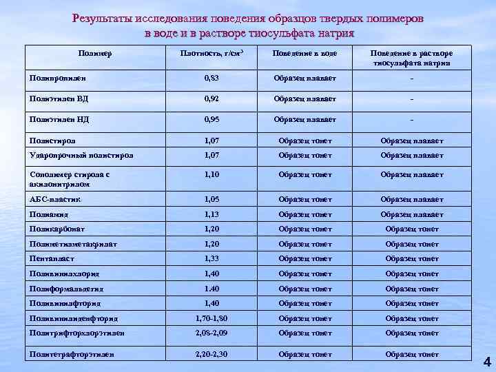 Результаты исследования поведения образцов твердых полимеров в воде и в растворе тиосульфата натрия Полимер