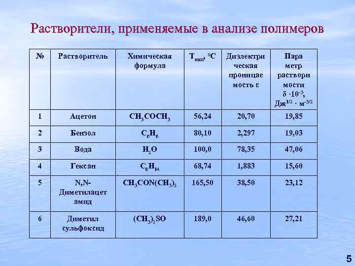 Растворители, применяемые в анализе полимеров № Растворитель Химическая формула Ткип, ºС Диэлектри ческая проницае