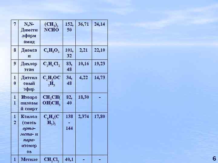 7 N, NДимети лформ амид (CH 3)2 NCHO 152, 36, 71 50 24, 14