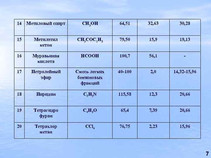 14 Метиловый спирт CH 3 OH 64, 51 32, 63 30, 28 15 Метилэтил