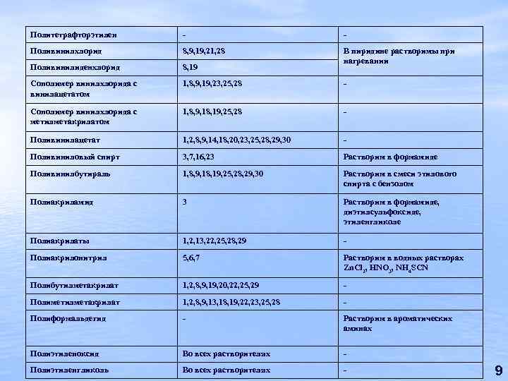 Политетрафторэтилен - - Поливинилхлорид 8, 9, 19, 21, 28 Поливинилиденхлорид 8, 19 В пиридине