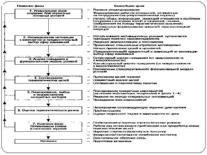 Стратегия психотерапевтического процесса(по Kanfer) 