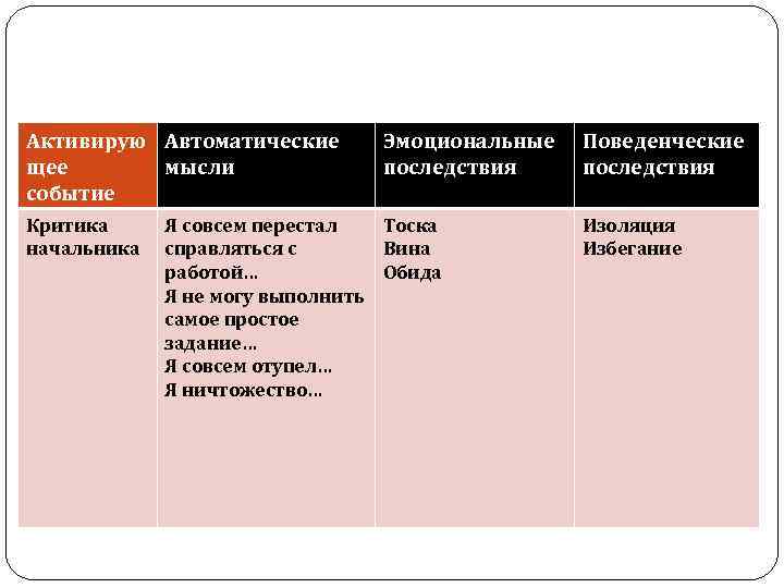 Активирую Автоматические щее мысли событие Критика начальника Эмоциональные последствия Я совсем перестал Тоска справляться