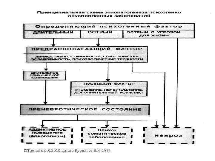 ©Третьяк Л. Л. 2010 цит. по Курпатов В. И. , 1994 