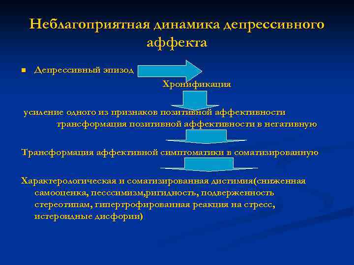 Неблагоприятная динамика депрессивного аффекта n Депрессивный эпизод Хронификация усиление одного из признаков позитивной аффективности