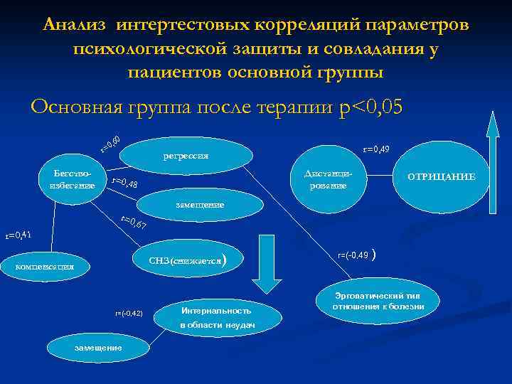 Анализ интертестовых корреляций параметров психологической защиты и совладания у пациентов основной группы Основная группа