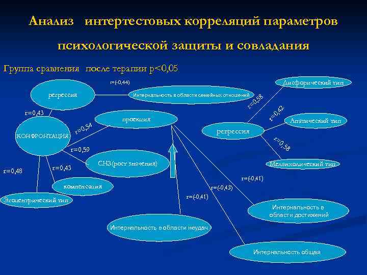 Анализ интертестовых корреляций параметров психологической защиты и совладания Группа сравнения после терапии p<0, 05