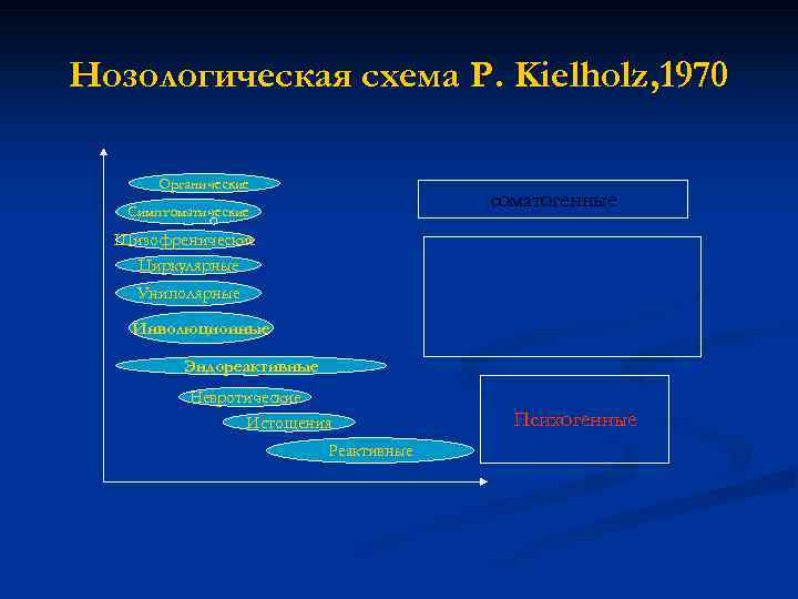 Нозологическая схема P. Kielholz, 1970 Органические соматогенные Симптоматические Шизофренические Циркулярные Униполярные эндогенные Инволюционные Эндореактивные