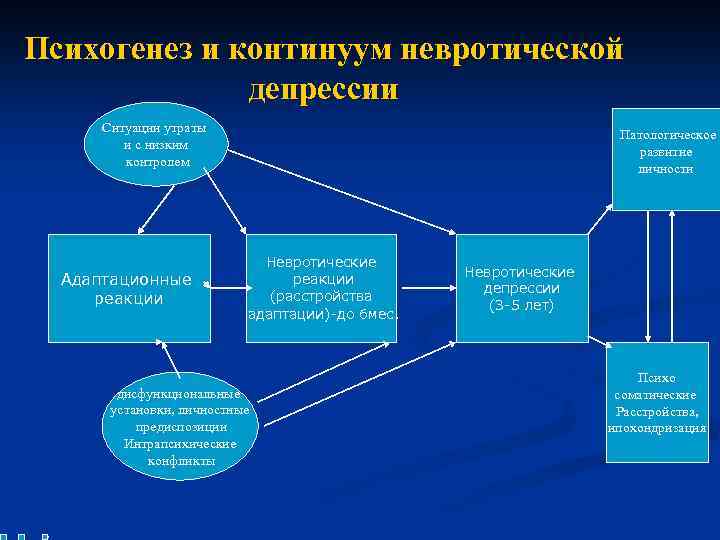 Психогенез и континуум невротической депрессии Ситуации утраты и с низким контролем Адаптационные реакции Патологическое