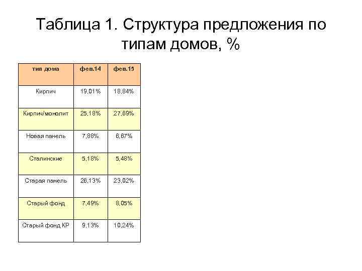 Таблица 1. Структура предложения по типам домов, % тип дома фев. 14 фев. 15