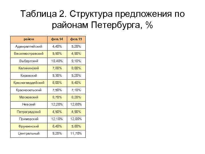 Таблица 2. Структура предложения по районам Петербурга, % район фев. 14 фев. 15 Адмиралтейский