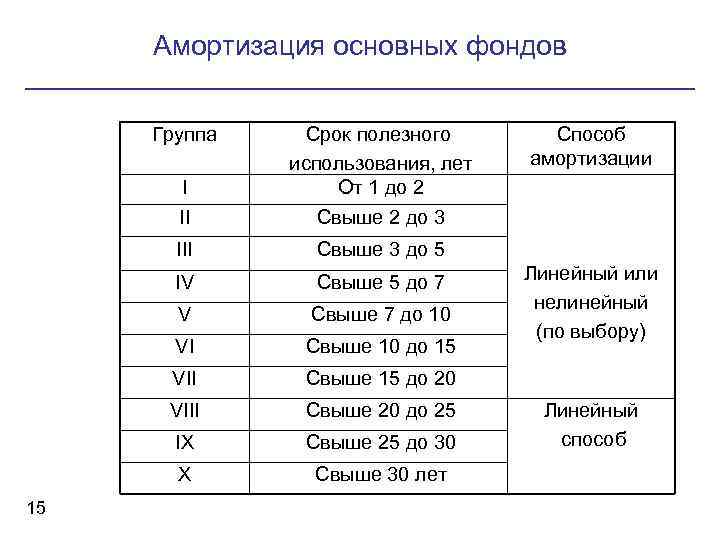 Амортизация основных фондов Группа I II Свыше 2 до 3 III Свыше 3 до