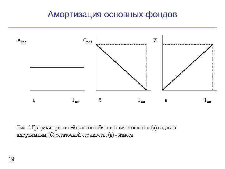 Амортизация основных фондов 19 