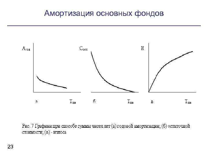 Амортизация основных фондов 23 