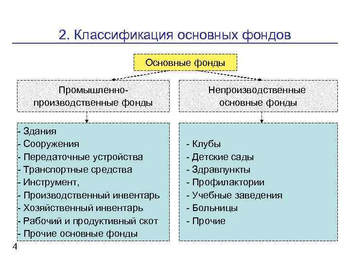 2. Классификация основных фондов Основные фонды Промышленнопроизводственные фонды - Здания - Сооружения - Передаточные