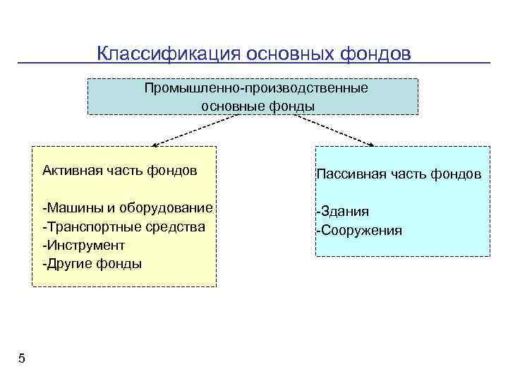 Производственные фонды презентация