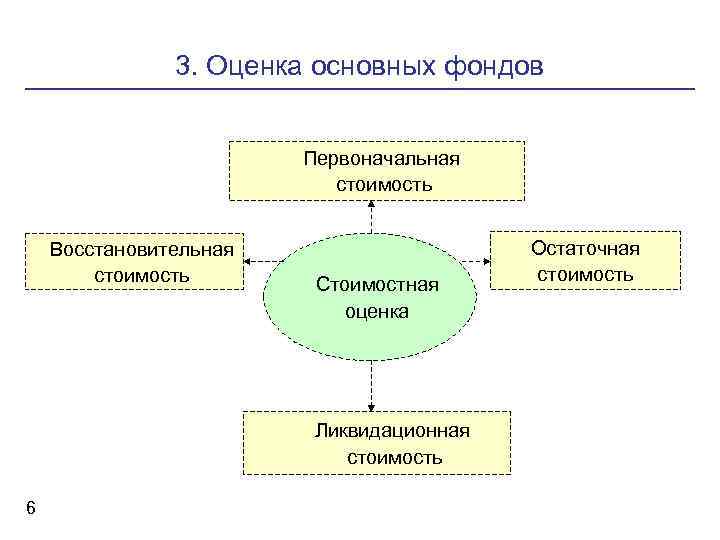 Оценка основных. Оценка основных фондов первоначальная форма. Оценка основных фондов по остаточной стоимости. Классификация и стоимостная оценка основных фондов предприятия. Дополните схему восстановительная стоимость =.