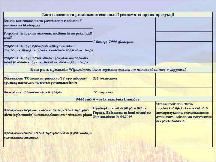 Виготовлення та розміщення соціальної реклами та промо-продукції Власне виготовлення та розміщення соціальної реклами на