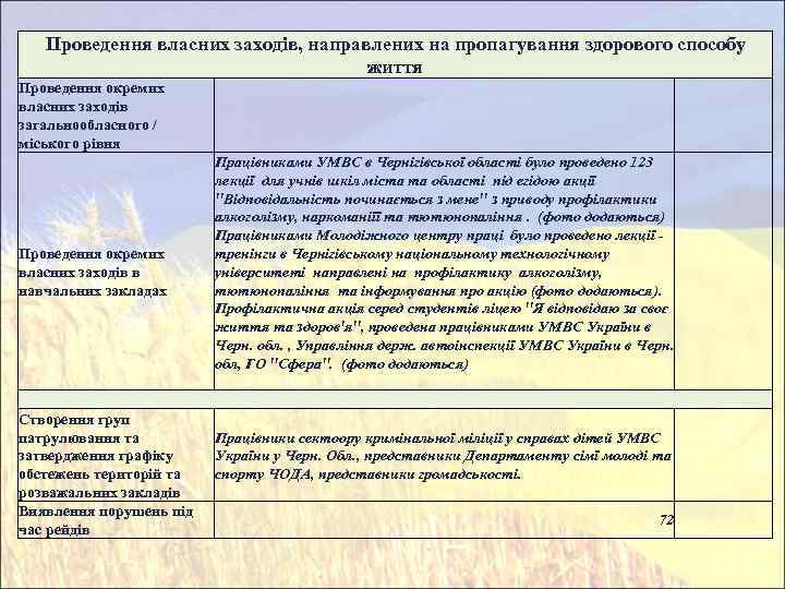 Проведення власних заходів, направлених на пропагування здорового способу життя Проведення окремих власних заходів загальнообласного