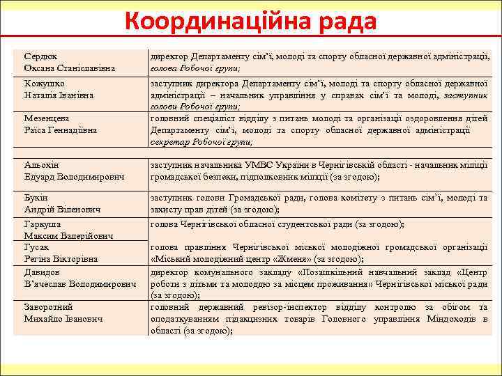 Координаційна рада Сердюк Оксана Станіславівна директор Департаменту сім’ї, молоді та спорту обласної державної адміністрації,