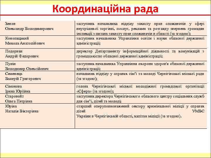 Координаційна рада Зенов Олександр Володимирович Конопацький Микола Анатолійович заступник начальника відділу захисту прав споживачів