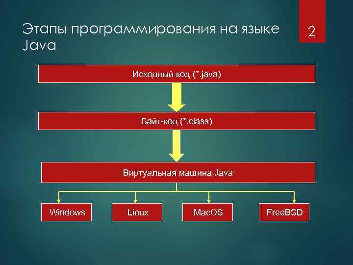 Этапы программирования на языке Java Исходный код (*. java) Байт-код (*. class) Виртуальная машина