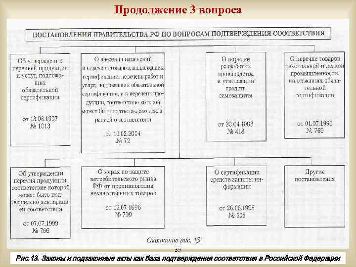 Продолжение 3 вопроса 39 Рис. 13. Законы и подзаконные акты как база подтверждения соответствия