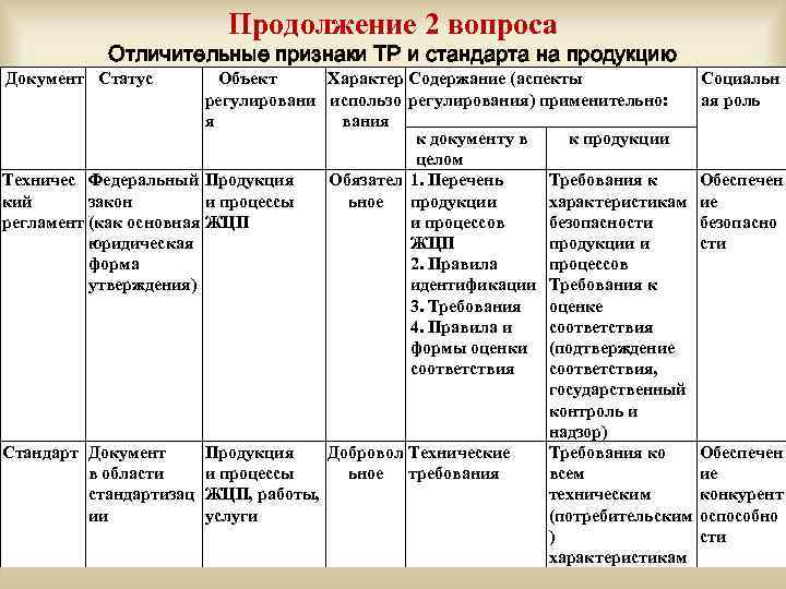 Продолжение 2 вопроса Отличительные признаки ТР и стандарта на продукцию Документ Статус Объект Характер