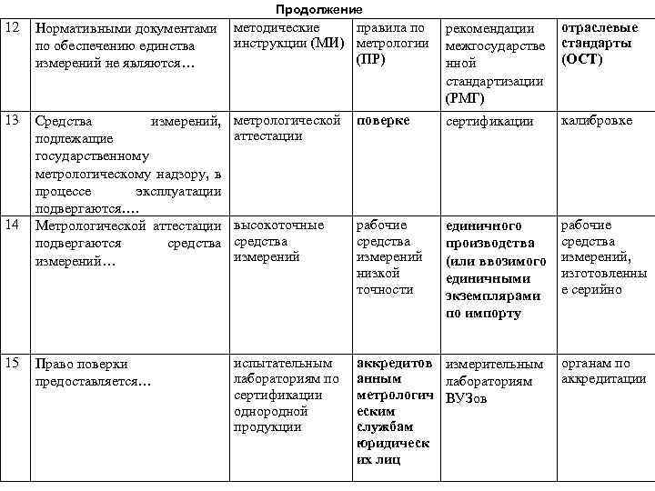 Продолжение 12 Нормативными документами по обеспечению единства измерений не являются… методические правила по инструкции