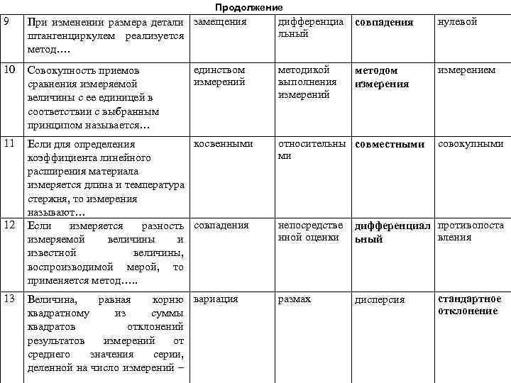 Продолжение 9 При изменении размера детали замещения штангенциркулем реализуется метод…. 10 Совокупность приемов сравнения