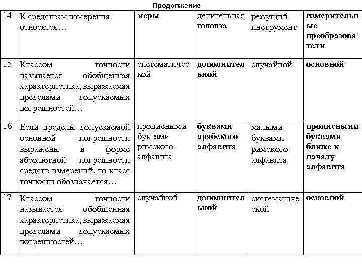 Продолжение 14 К средствам измерения относятся… меры делительная режущий головка инструмент измерительн ые преобразова