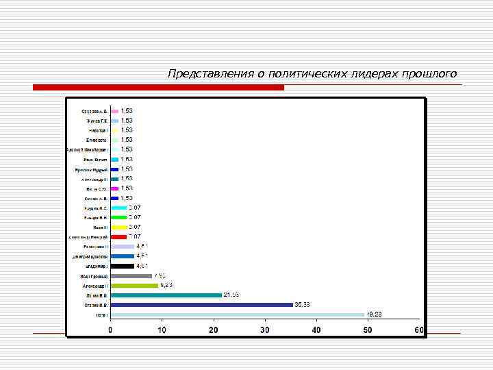 Представления о политических лидерах прошлого 