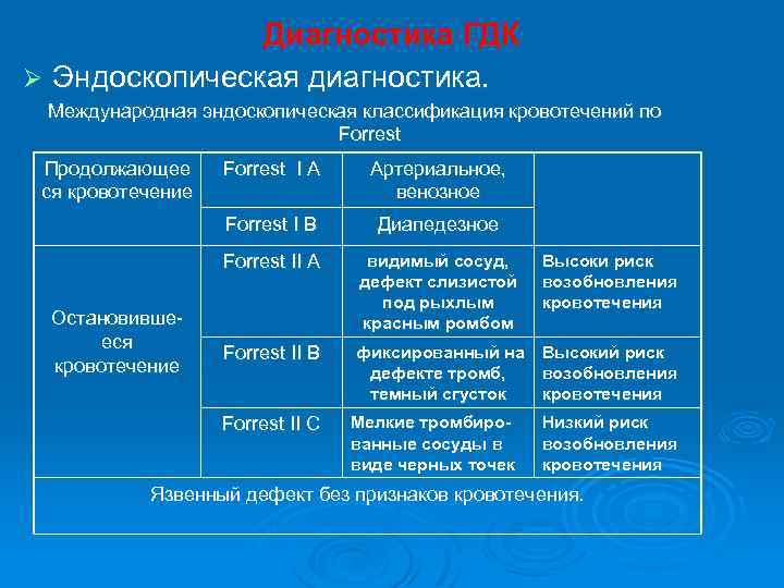 Диагностика ГДК Ø Эндоскопическая диагностика. Международная эндоскопическая классификация кровотечений по Forrest Продолжающее ся кровотечение