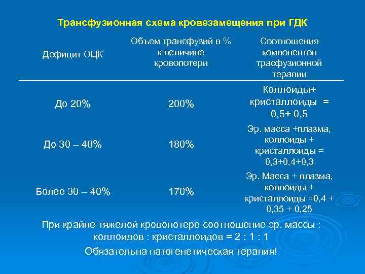 Трансфузионная схема кровезамещения при ГДК Дефицит ОЦК До 20% До 30 – 40% Более
