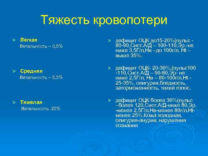 Тяжесть кровопотери Ø Легкая Ø дефицит ОЦК до 15 -20%(пульс 80 -90, Сист. А/Д